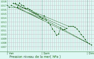 Graphe de la pression atmosphrique prvue pour Pierre-Bnite