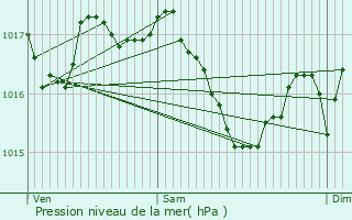 Graphe de la pression atmosphrique prvue pour Sreilhac