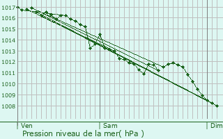 Graphe de la pression atmosphrique prvue pour Lezoux