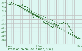 Graphe de la pression atmosphrique prvue pour Veyre-Monton