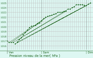 Graphe de la pression atmosphrique prvue pour Bois-Guillaume