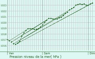 Graphe de la pression atmosphrique prvue pour Buxerolles