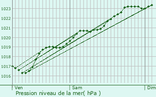 Graphe de la pression atmosphrique prvue pour Vouneuil-sous-Biard