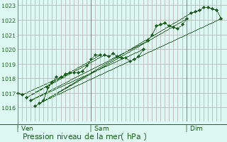 Graphe de la pression atmosphrique prvue pour Saint-Orens-de-Gameville