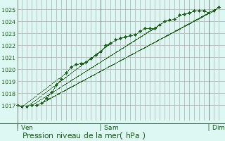 Graphe de la pression atmosphrique prvue pour Pavilly