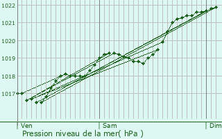 Graphe de la pression atmosphrique prvue pour Montaut