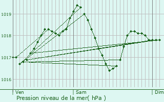 Graphe de la pression atmosphrique prvue pour Glun