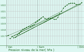 Graphe de la pression atmosphrique prvue pour Sainte-Croix-de-Mareuil