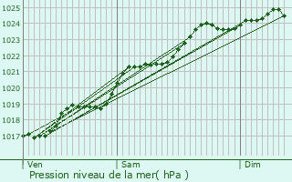 Graphe de la pression atmosphrique prvue pour Bournand