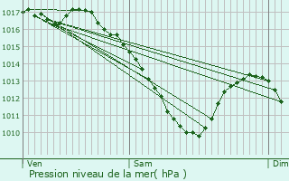 Graphe de la pression atmosphrique prvue pour Reichshoffen