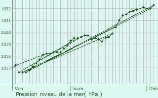 Graphe de la pression atmosphrique prvue pour Bourgnac