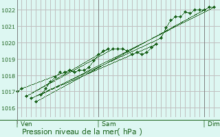 Graphe de la pression atmosphrique prvue pour Pineuilh