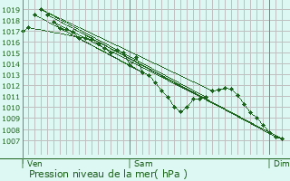 Graphe de la pression atmosphrique prvue pour Saint-Clair-du-Rhne