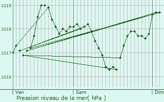 Graphe de la pression atmosphrique prvue pour La Grand-Combe