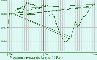 Graphe de la pression atmosphrique prvue pour Loriol-sur-Drme