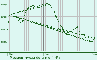 Graphe de la pression atmosphrique prvue pour Aizanville