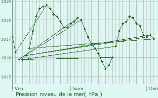Graphe de la pression atmosphrique prvue pour Mont-roig del Camp