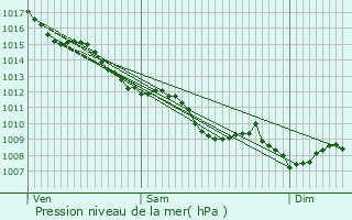 Graphe de la pression atmosphrique prvue pour Gutres