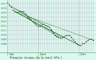 Graphe de la pression atmosphrique prvue pour Cubnezais