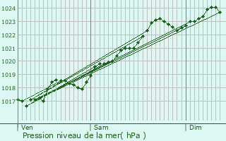 Graphe de la pression atmosphrique prvue pour Saint-Goussaud