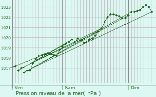 Graphe de la pression atmosphrique prvue pour Marquay