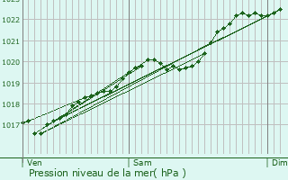 Graphe de la pression atmosphrique prvue pour Saint-Antoine-Cumond