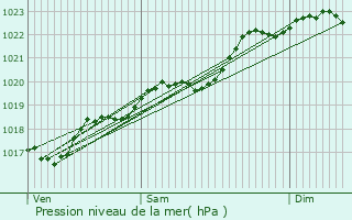 Graphe de la pression atmosphrique prvue pour Saint-Marcory