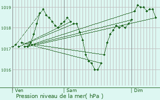 Graphe de la pression atmosphrique prvue pour Saint-Christol-ls-Als