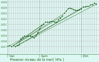 Graphe de la pression atmosphrique prvue pour Chabournay