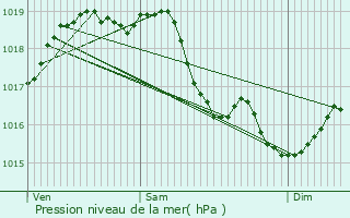 Graphe de la pression atmosphrique prvue pour Mennecy