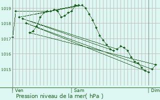 Graphe de la pression atmosphrique prvue pour Bagneaux