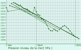 Graphe de la pression atmosphrique prvue pour Saint-Martin-d