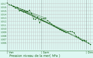 Graphe de la pression atmosphrique prvue pour Allassac