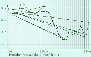 Graphe de la pression atmosphrique prvue pour Magn