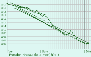 Graphe de la pression atmosphrique prvue pour Pierrelatte