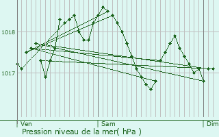 Graphe de la pression atmosphrique prvue pour Marly