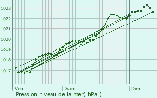 Graphe de la pression atmosphrique prvue pour glise-Neuve-de-Vergt