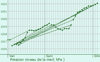 Graphe de la pression atmosphrique prvue pour Saint-Puy