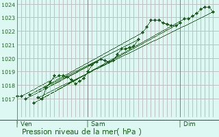 Graphe de la pression atmosphrique prvue pour Les Cars