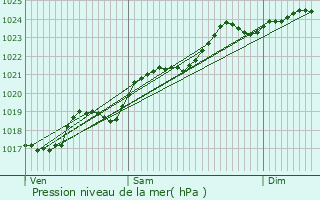 Graphe de la pression atmosphrique prvue pour Vivonne