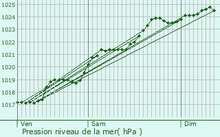 Graphe de la pression atmosphrique prvue pour Vouill