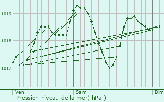 Graphe de la pression atmosphrique prvue pour Montclus