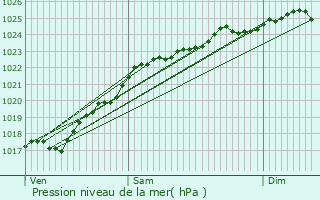 Graphe de la pression atmosphrique prvue pour Bourth