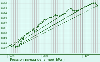 Graphe de la pression atmosphrique prvue pour Livet-sur-Authou