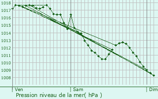 Graphe de la pression atmosphrique prvue pour Sanssac-l