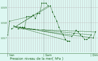 Graphe de la pression atmosphrique prvue pour Blondefontaine