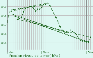 Graphe de la pression atmosphrique prvue pour pineau-les-Voves