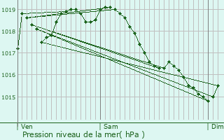 Graphe de la pression atmosphrique prvue pour Vaudeurs