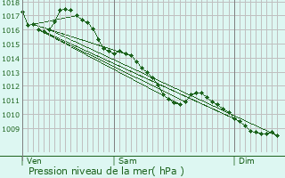 Graphe de la pression atmosphrique prvue pour Saint-Apollinaire