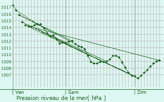 Graphe de la pression atmosphrique prvue pour Estang